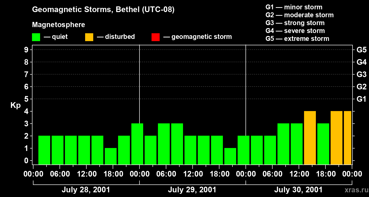 Changes in the geomagnetic index Kp