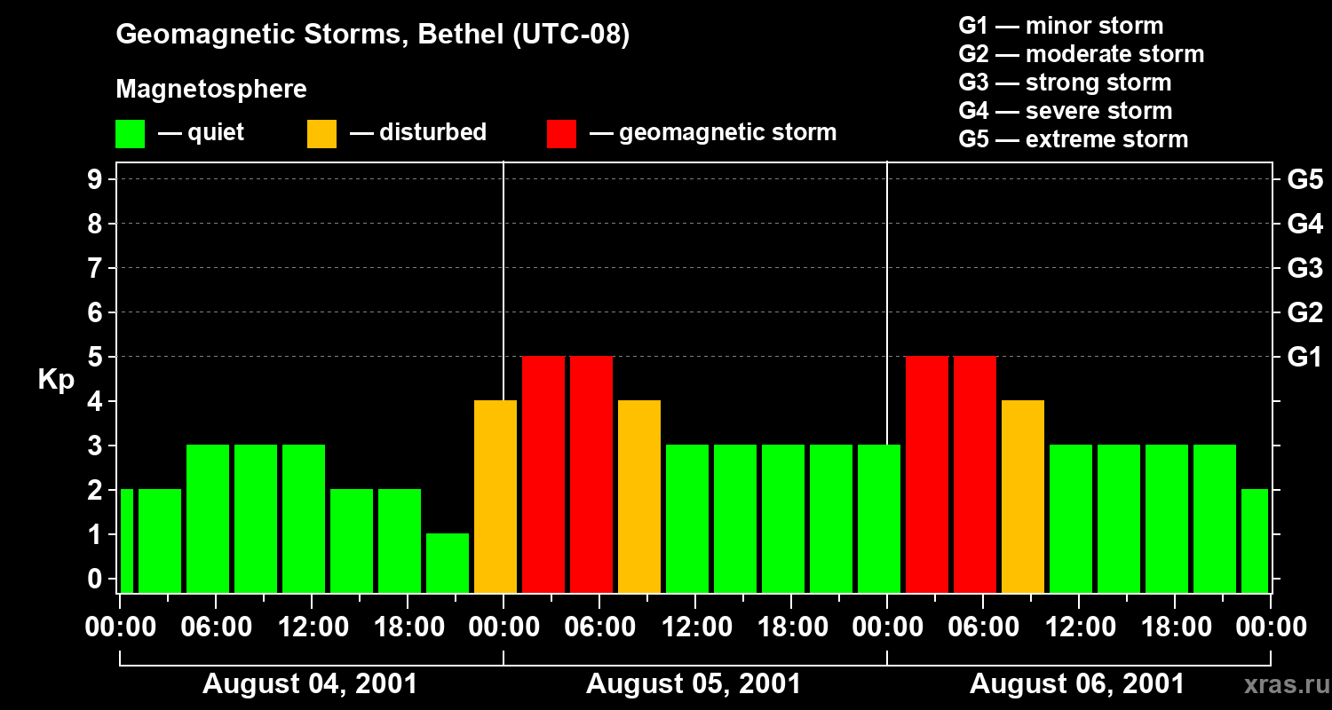 Changes in the geomagnetic index Kp