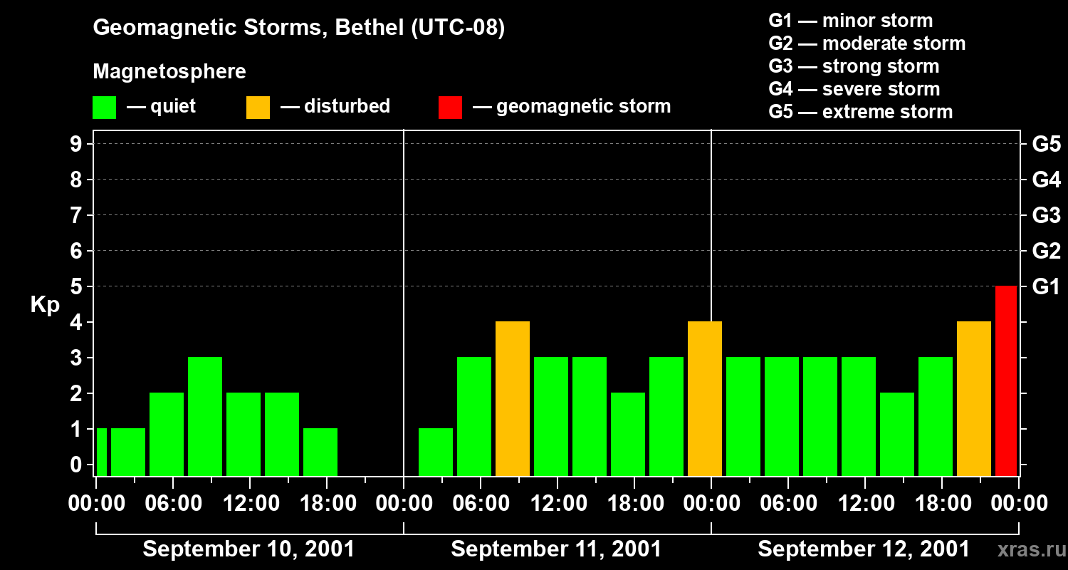 Changes in the geomagnetic index Kp