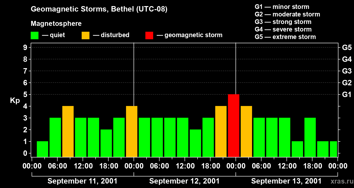 Changes in the geomagnetic index Kp