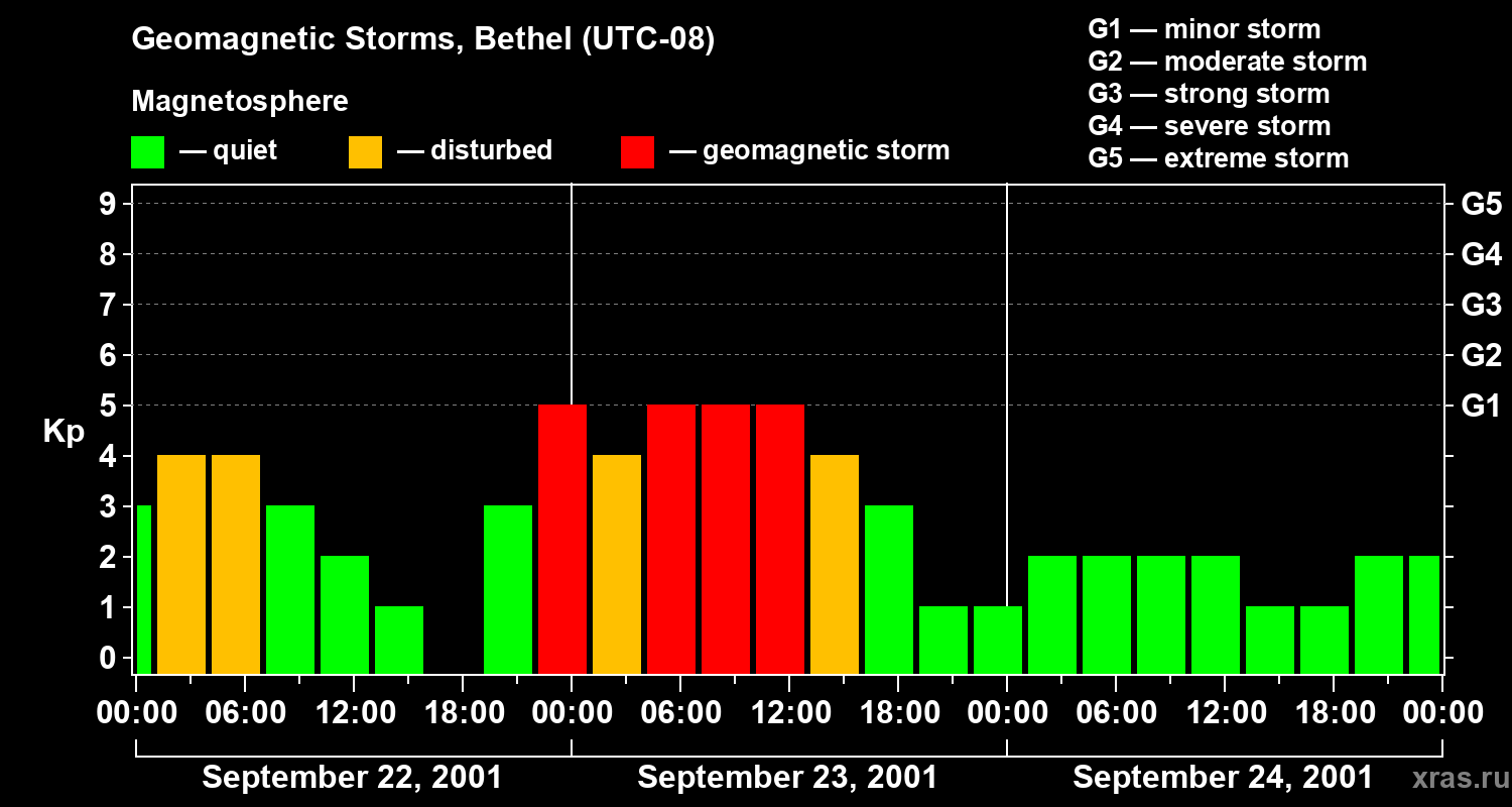 Changes in the geomagnetic index Kp