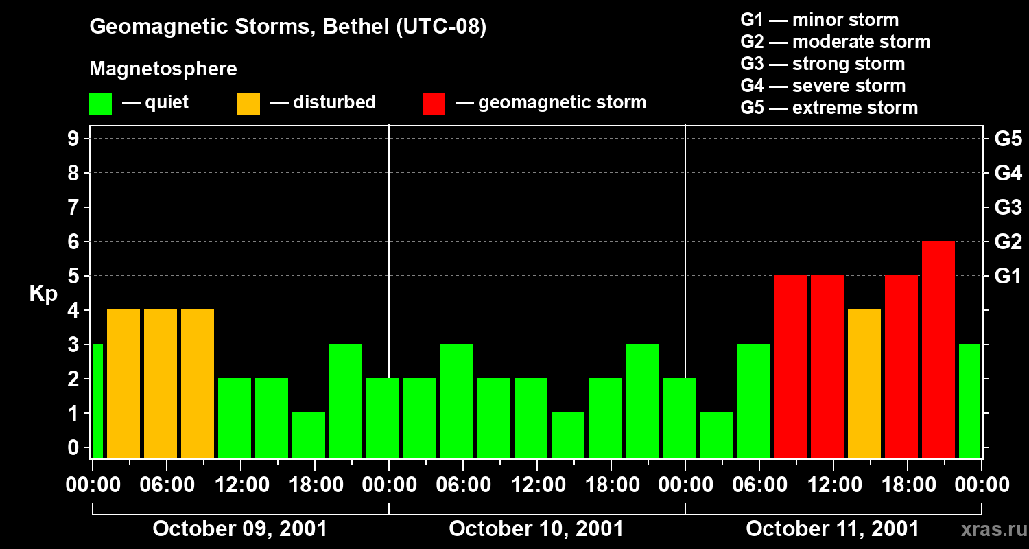 Changes in the geomagnetic index Kp