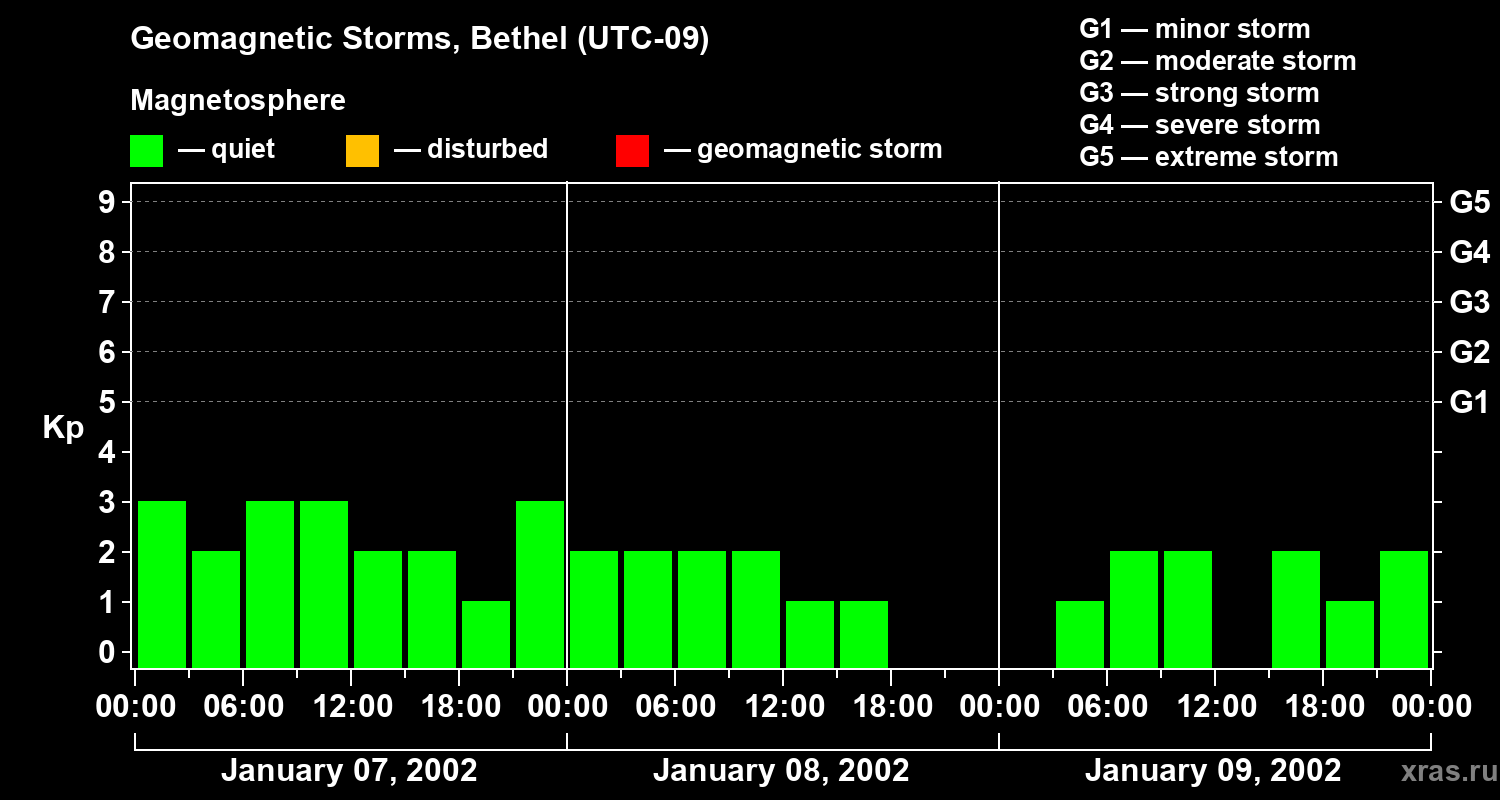 Changes in the geomagnetic index Kp