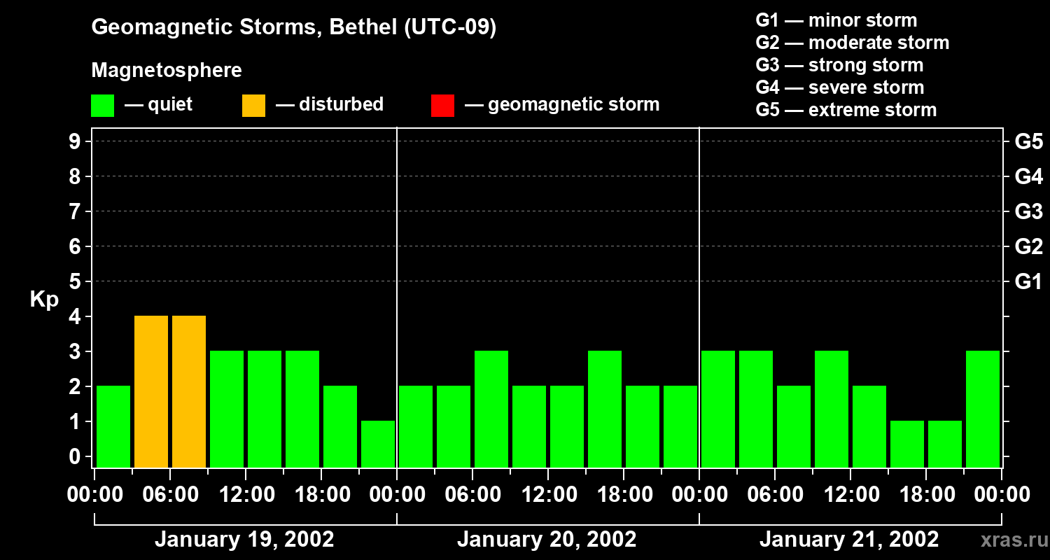 Changes in the geomagnetic index Kp