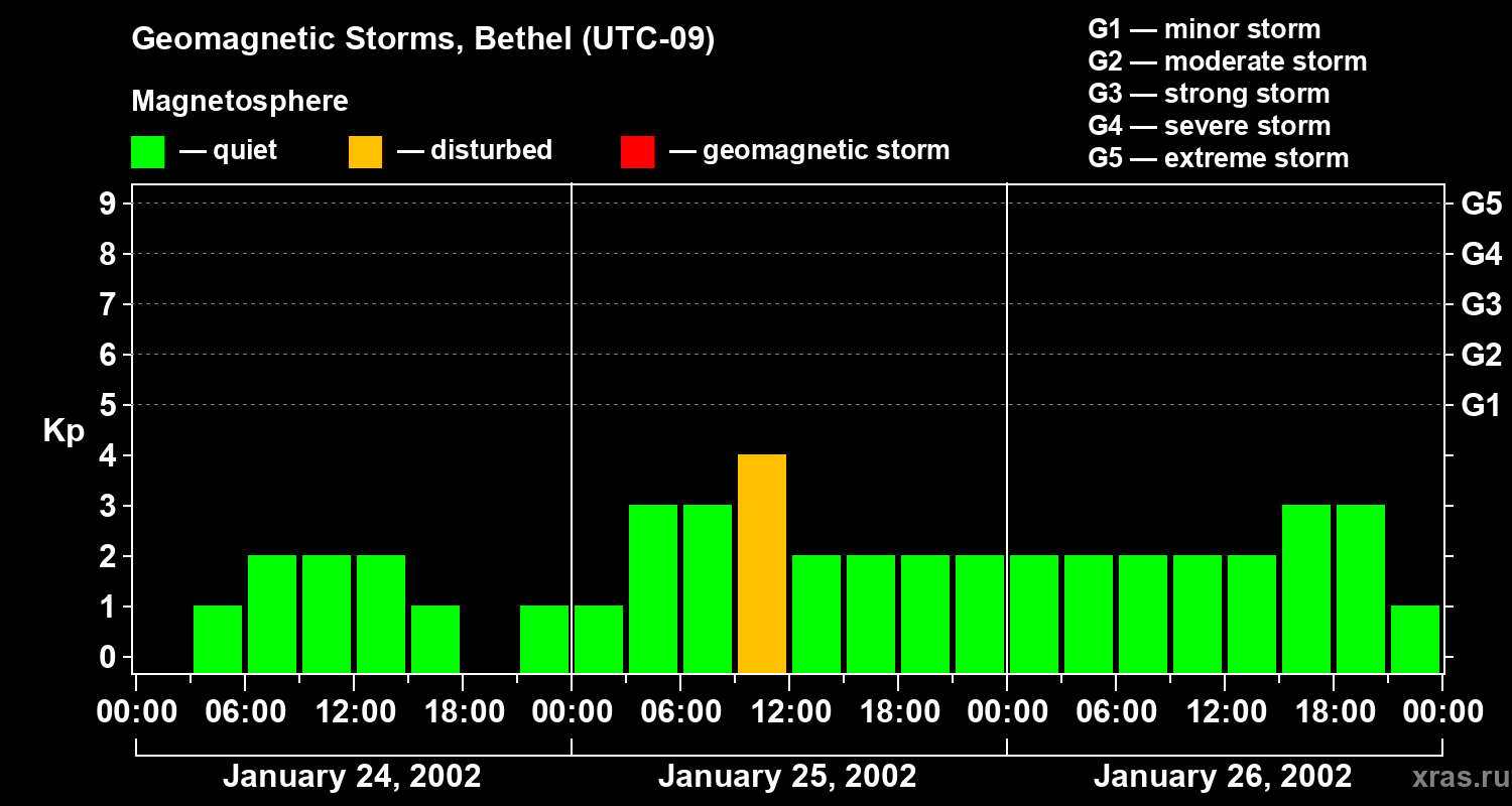 Changes in the geomagnetic index Kp