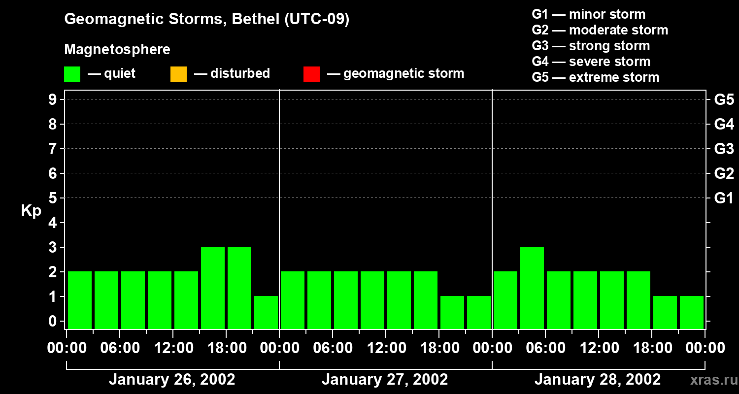 Changes in the geomagnetic index Kp
