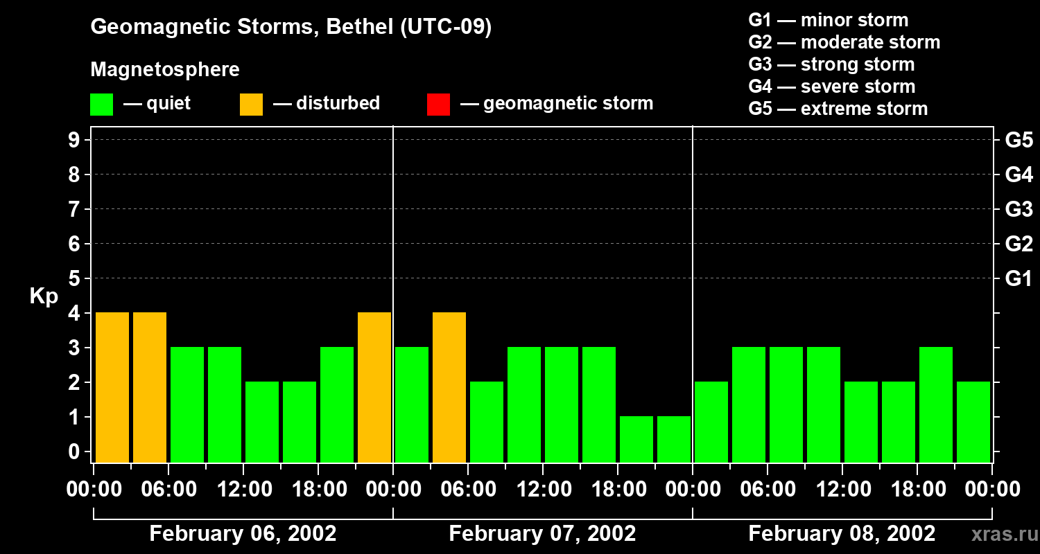 Changes in the geomagnetic index Kp