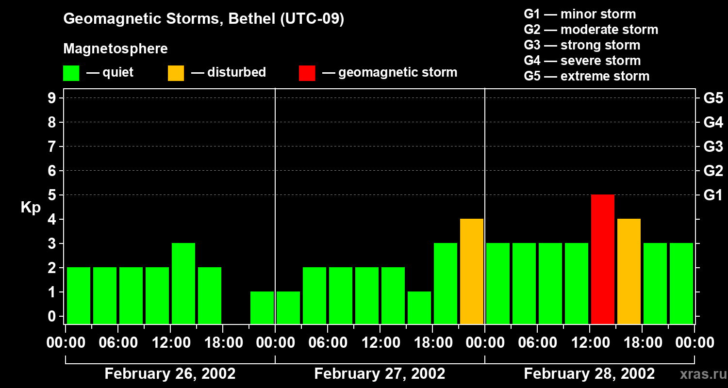 Changes in the geomagnetic index Kp