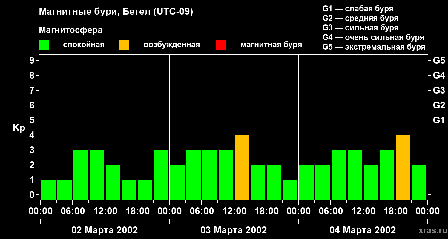 Изменения геомагнитного индекса Kp