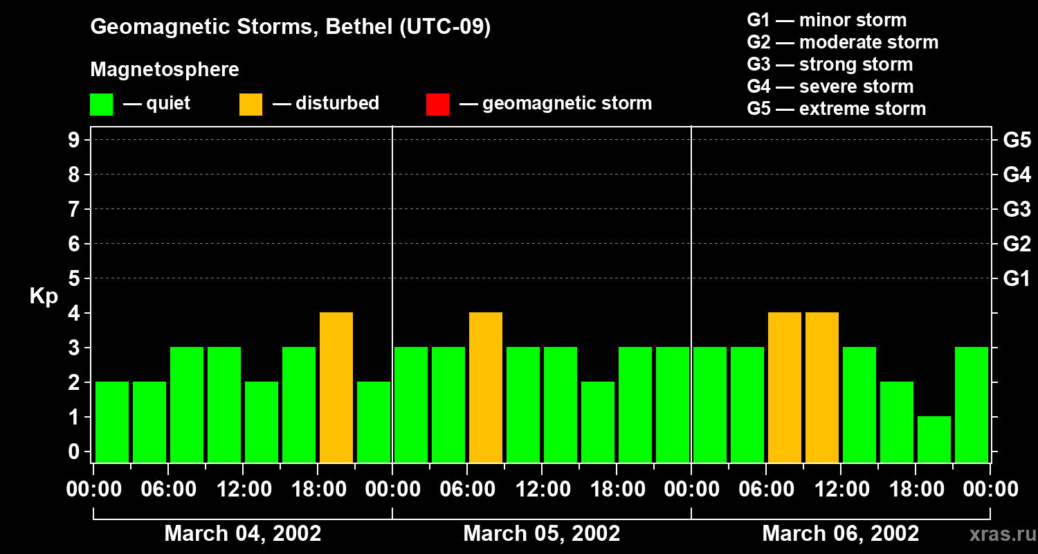 Changes in the geomagnetic index Kp