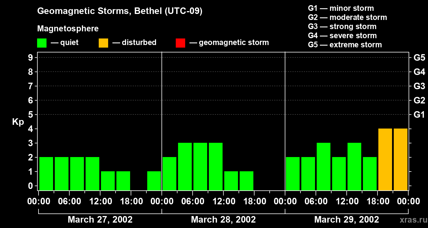 Changes in the geomagnetic index Kp