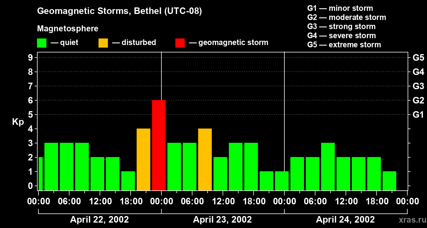 Changes in the geomagnetic index Kp