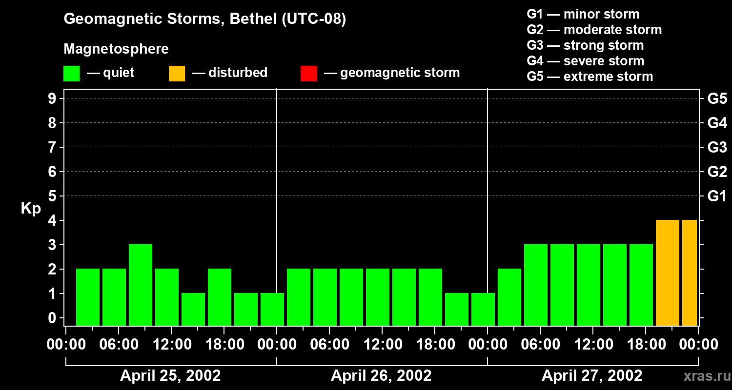Changes in the geomagnetic index Kp