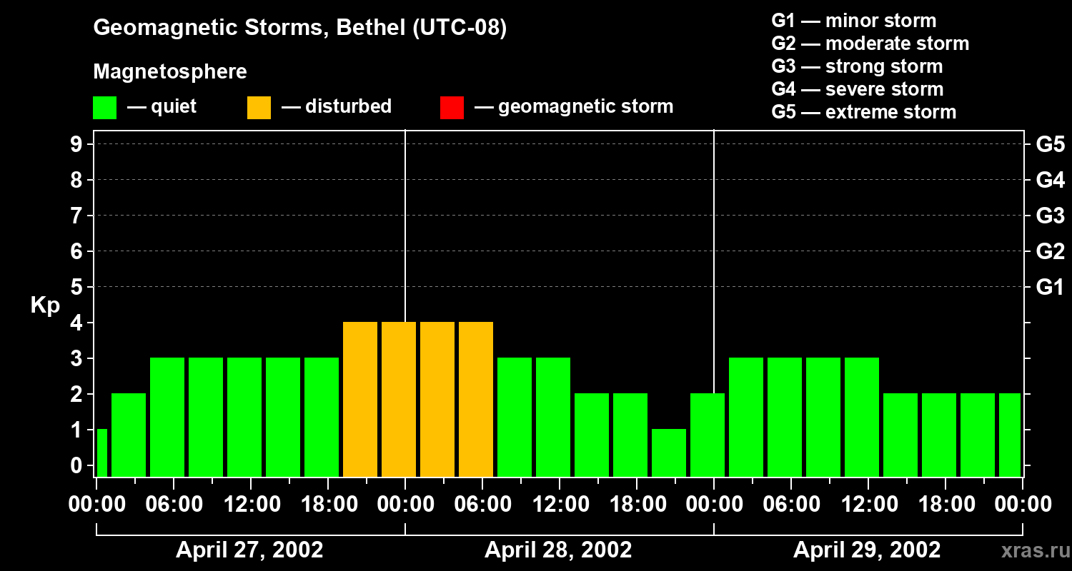 Changes in the geomagnetic index Kp