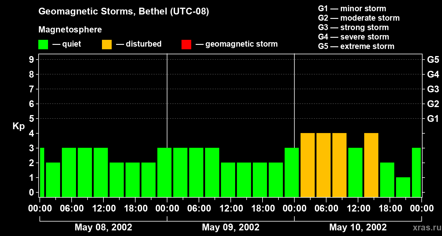Changes in the geomagnetic index Kp