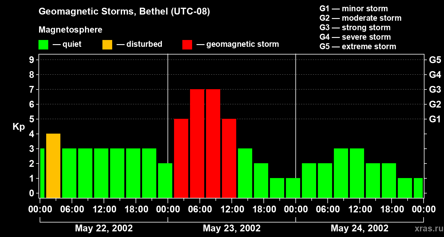 Changes in the geomagnetic index Kp
