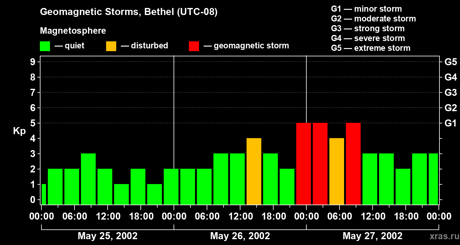 Changes in the geomagnetic index Kp