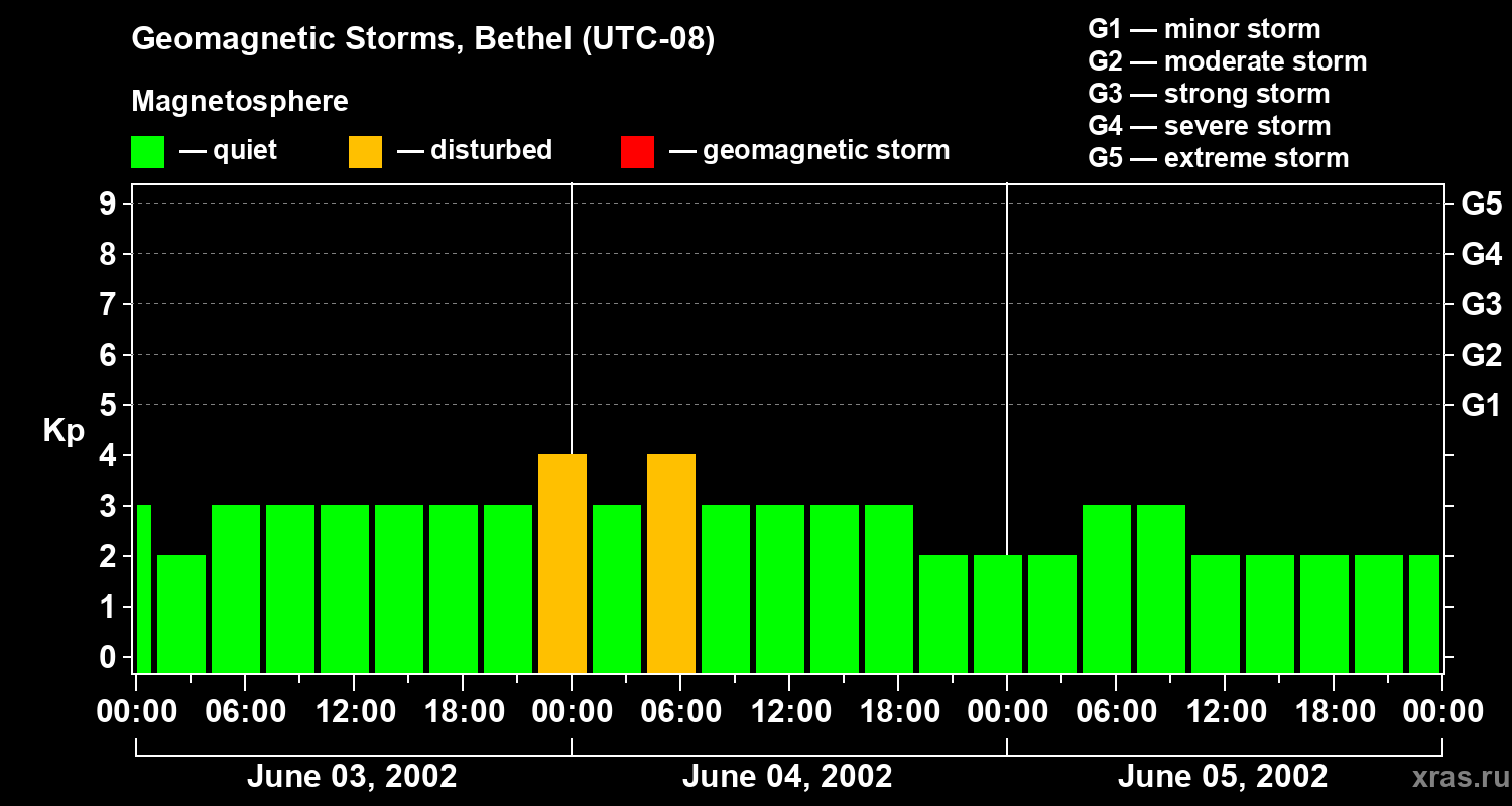 Changes in the geomagnetic index Kp