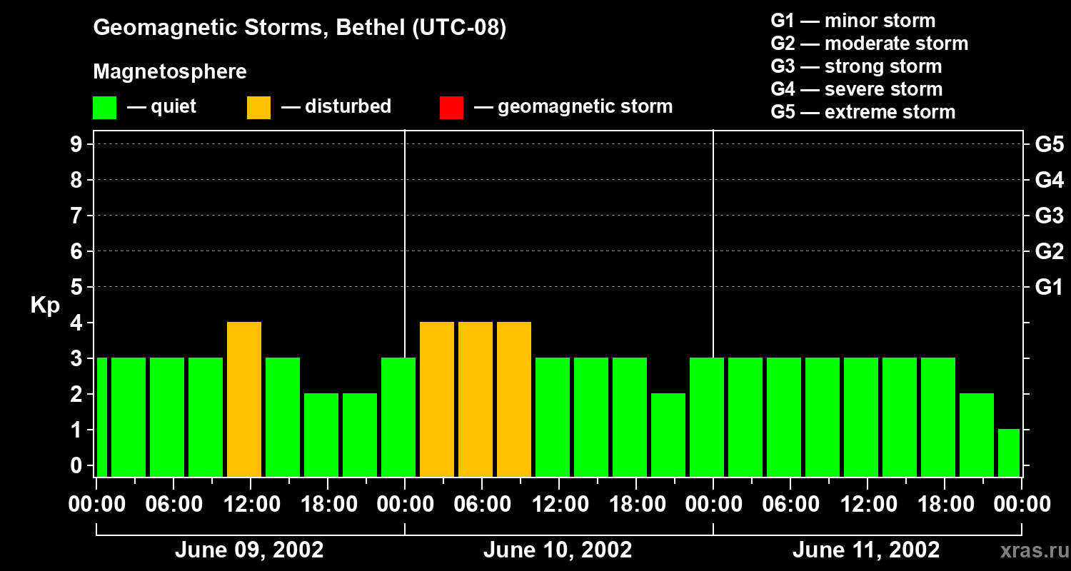 Changes in the geomagnetic index Kp