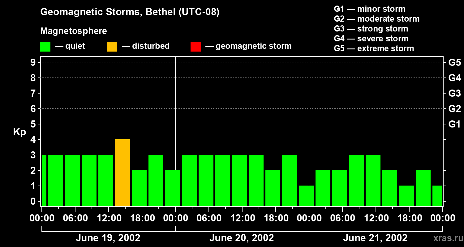 Changes in the geomagnetic index Kp