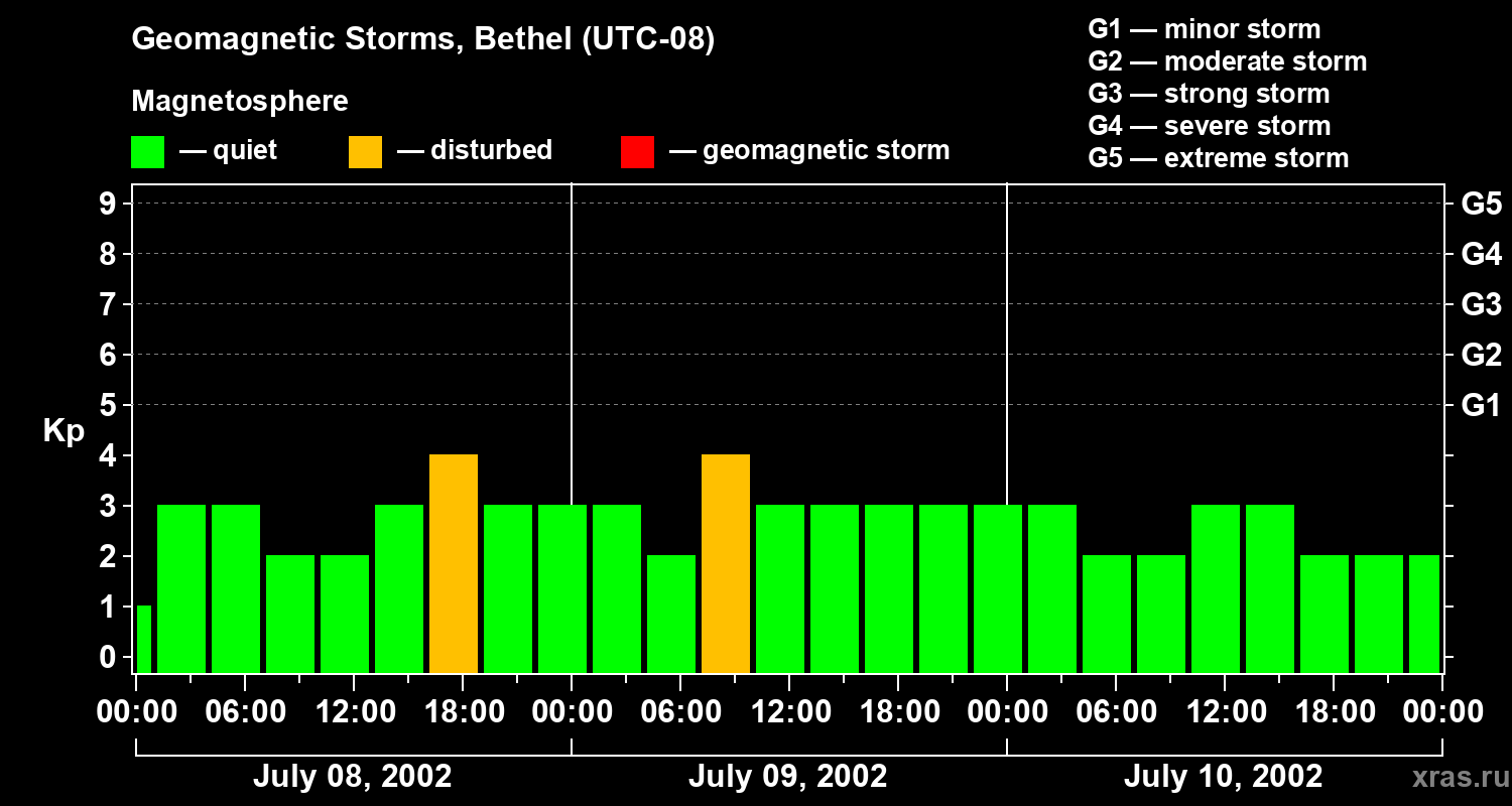 Changes in the geomagnetic index Kp