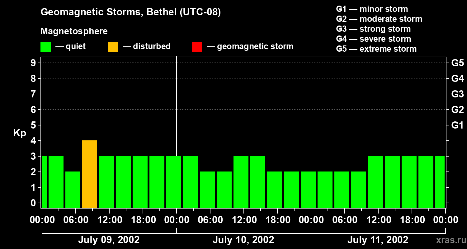 Changes in the geomagnetic index Kp
