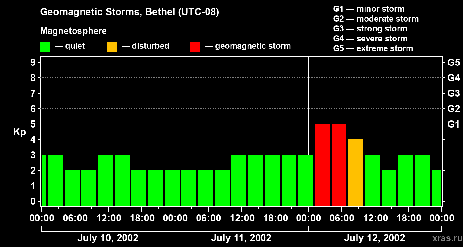 Changes in the geomagnetic index Kp