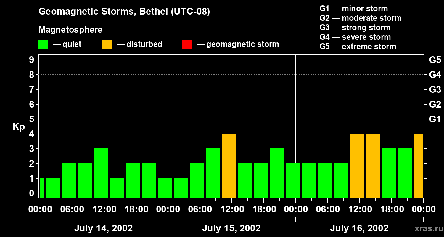 Changes in the geomagnetic index Kp