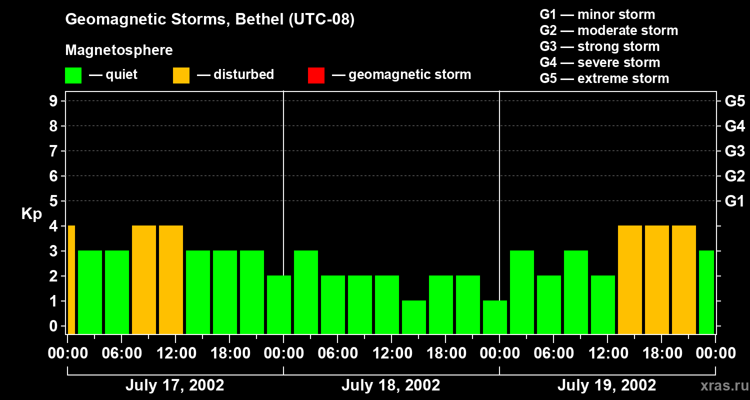 Changes in the geomagnetic index Kp