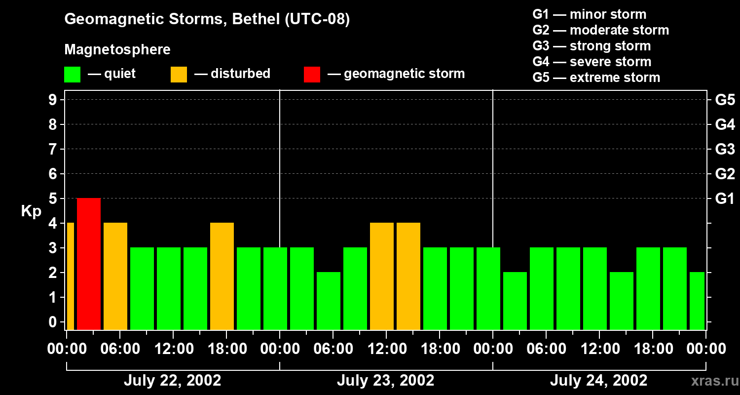 Changes in the geomagnetic index Kp
