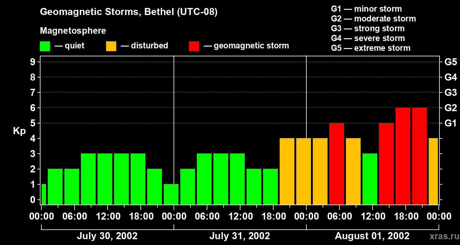Changes in the geomagnetic index Kp