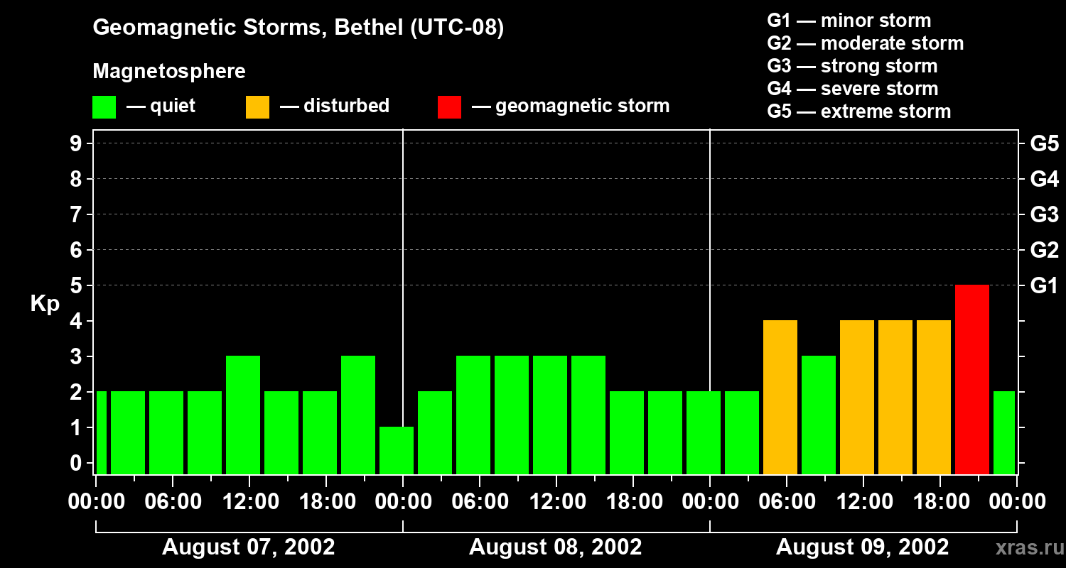 Changes in the geomagnetic index Kp