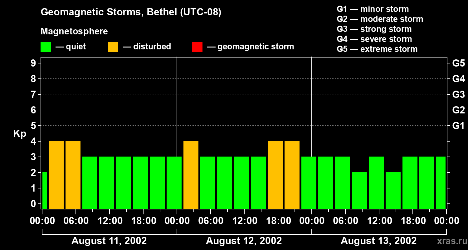 Changes in the geomagnetic index Kp