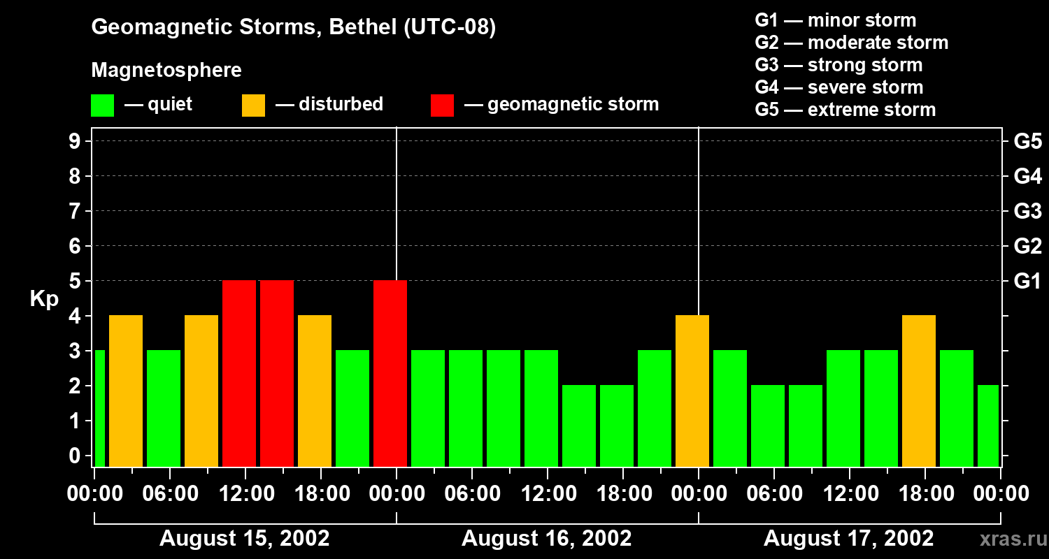 Changes in the geomagnetic index Kp