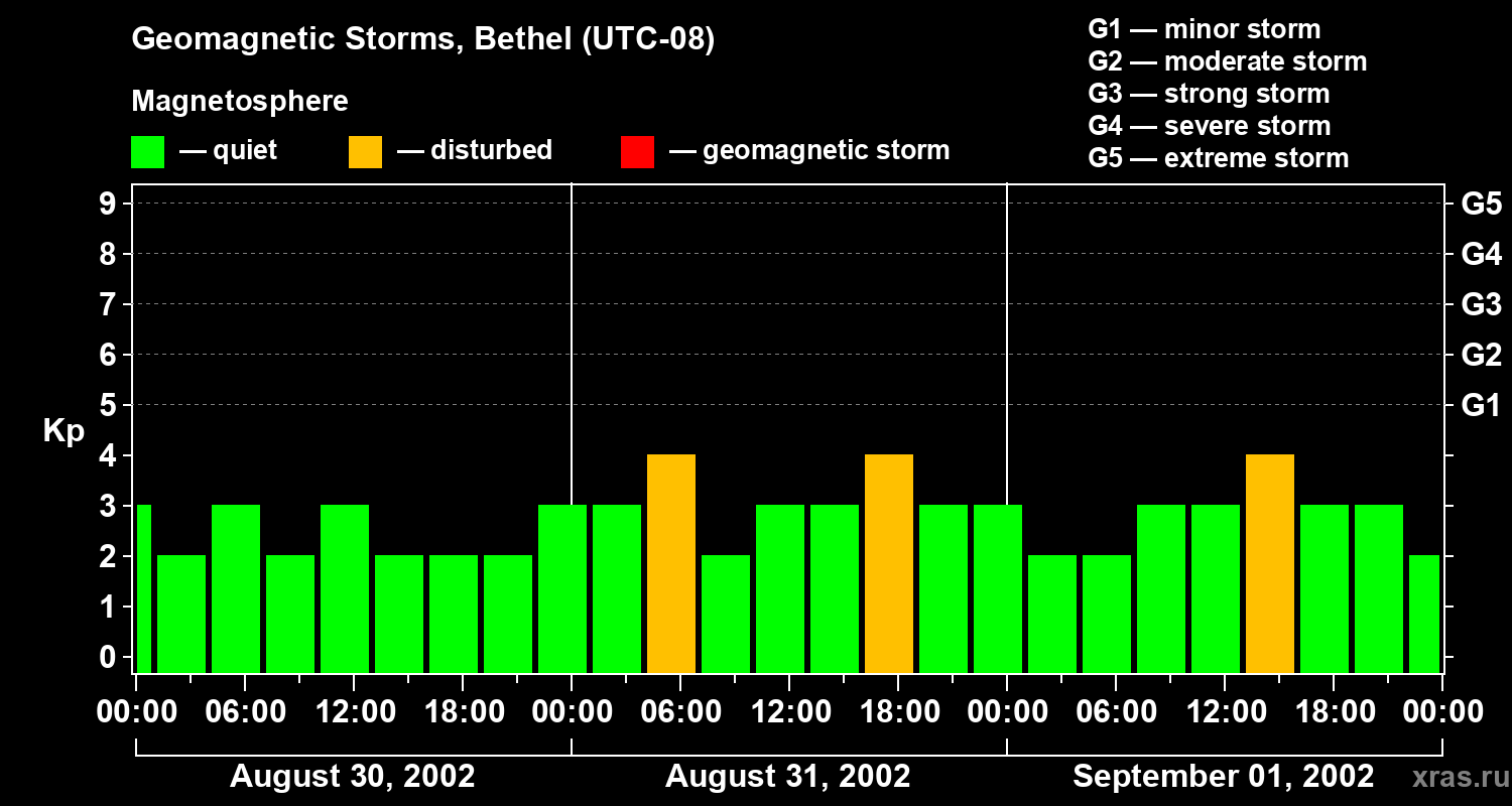 Changes in the geomagnetic index Kp