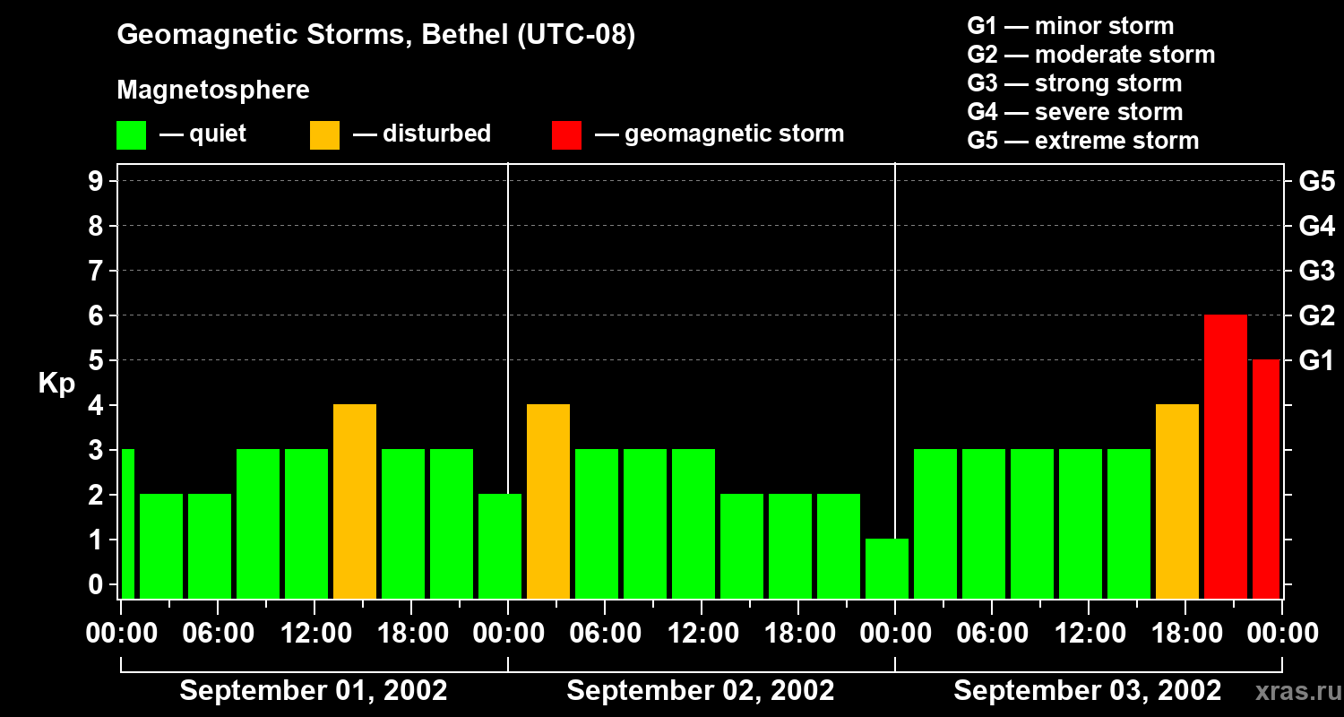 Changes in the geomagnetic index Kp