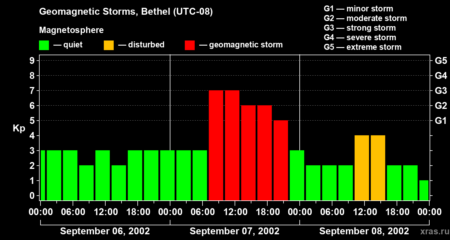 Changes in the geomagnetic index Kp