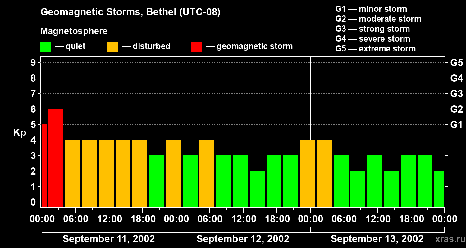 Changes in the geomagnetic index Kp