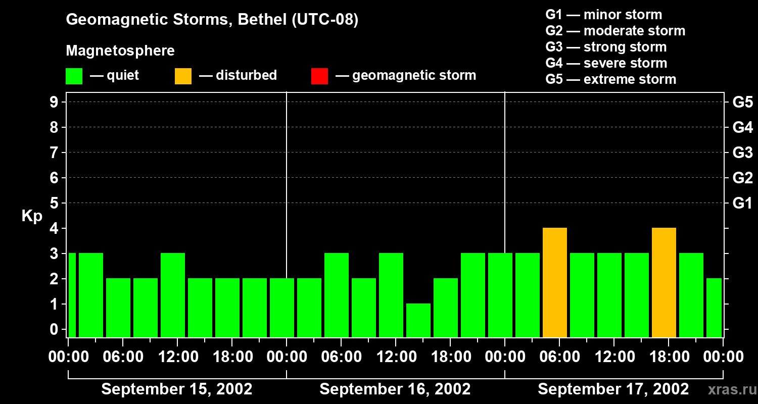 Changes in the geomagnetic index Kp
