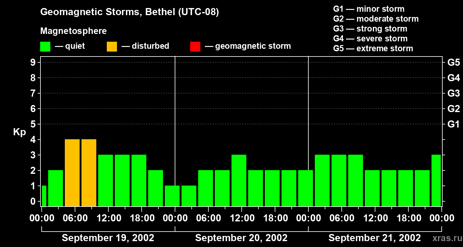 Changes in the geomagnetic index Kp