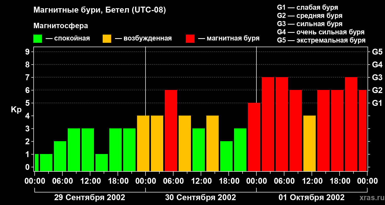 Изменения геомагнитного индекса Kp