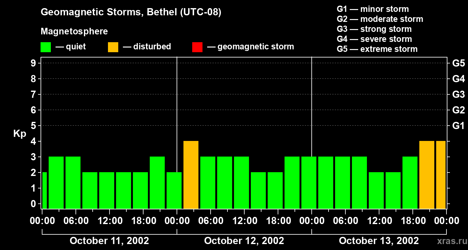 Changes in the geomagnetic index Kp