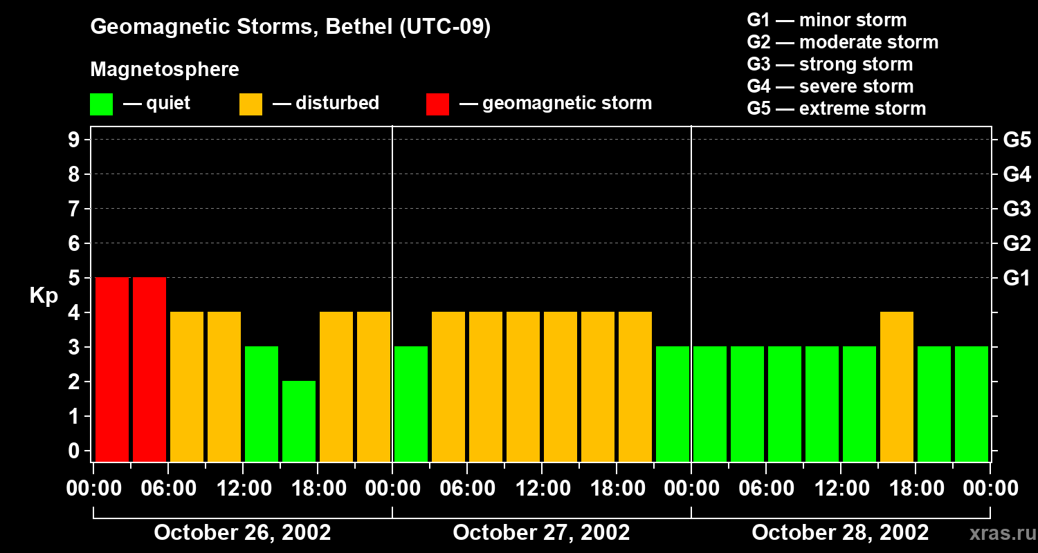 Changes in the geomagnetic index Kp