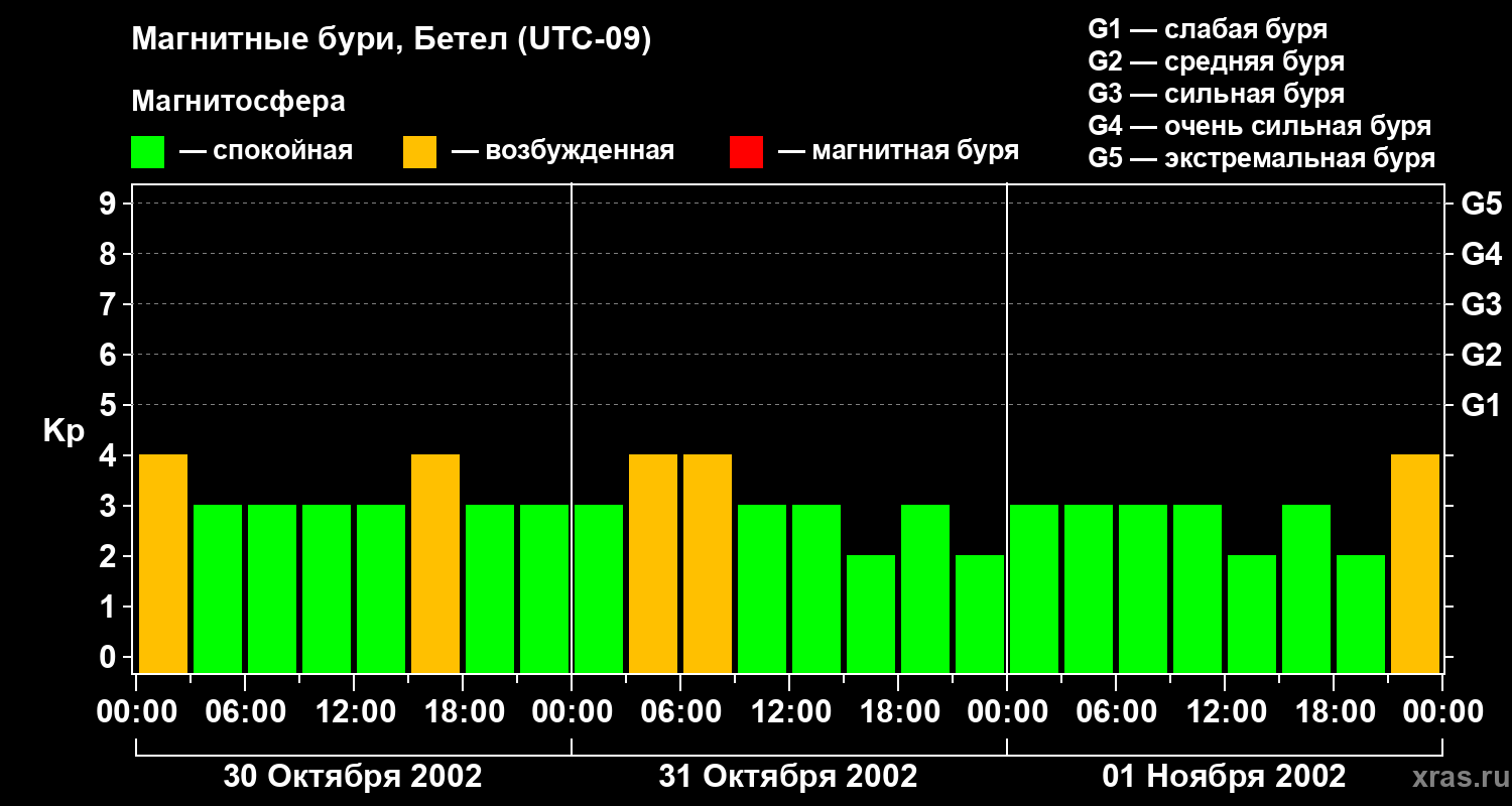 Изменения геомагнитного индекса Kp