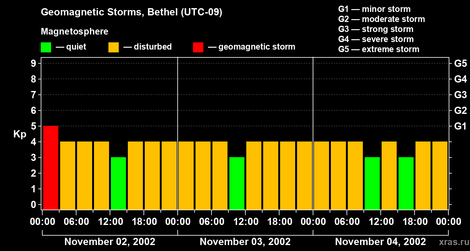 Changes in the geomagnetic index Kp