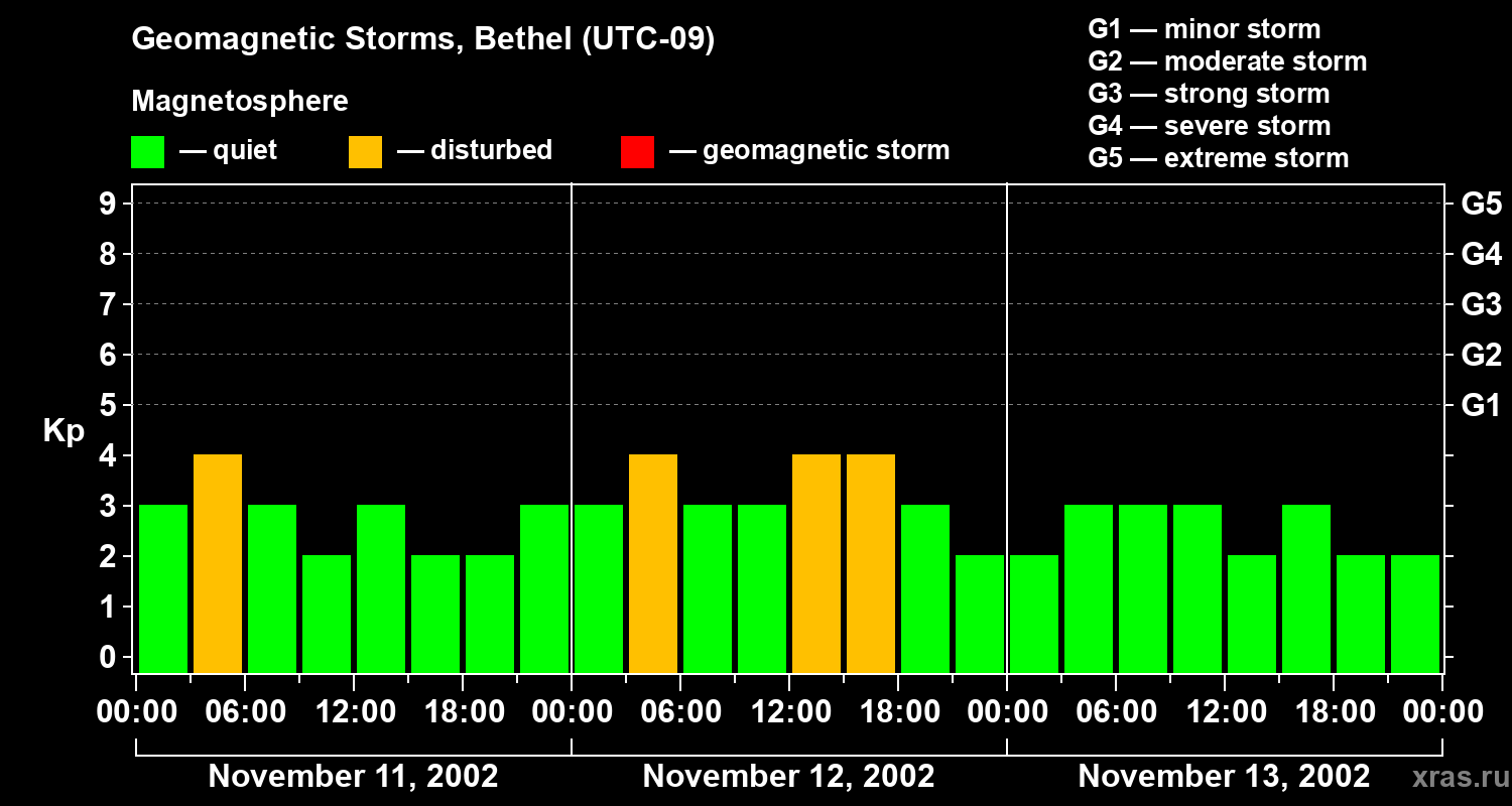 Changes in the geomagnetic index Kp