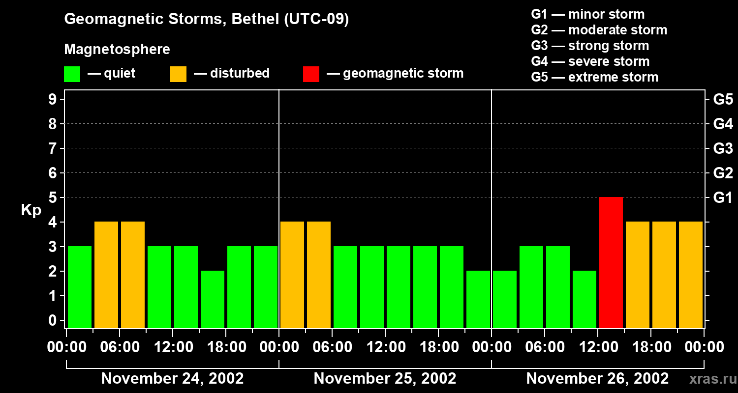 Changes in the geomagnetic index Kp