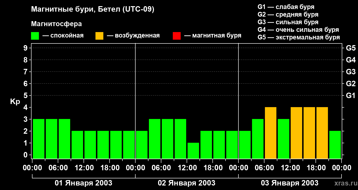 Изменения геомагнитного индекса Kp