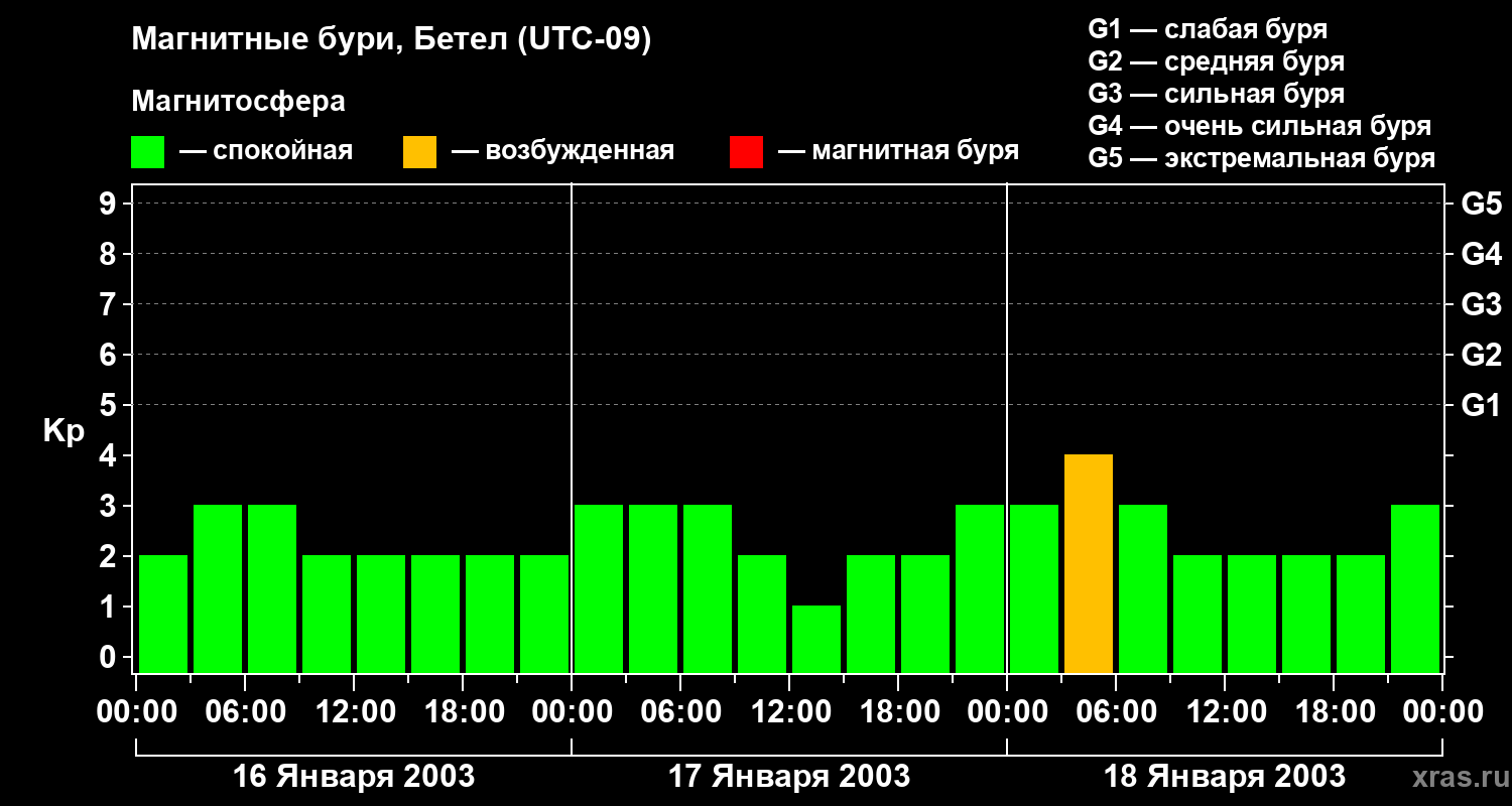 Изменения геомагнитного индекса Kp