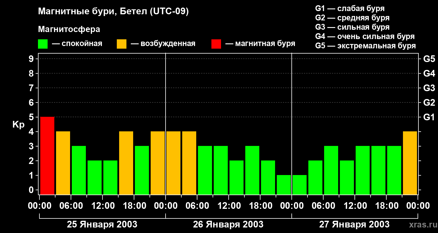 Изменения геомагнитного индекса Kp